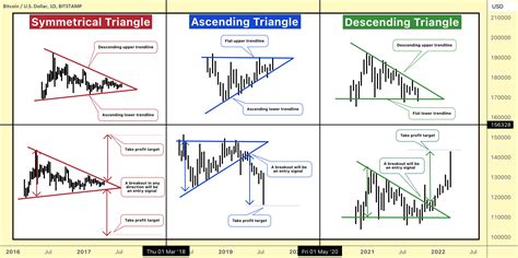 Toradh íomhá ar Triangle Chart Patterns Examples