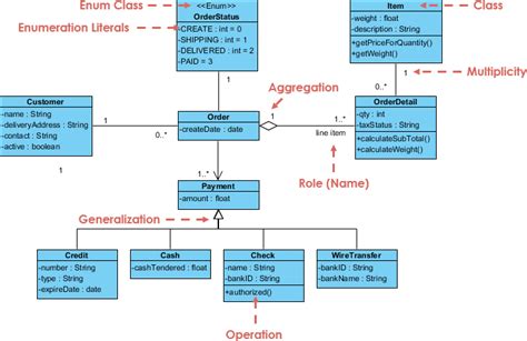 Image result for Project Management System Object Diagram