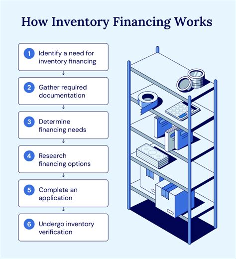Image result for What Is Inventory Finance