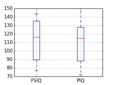 Toradh íomhá ar Matplotlib Paired Box Plot
