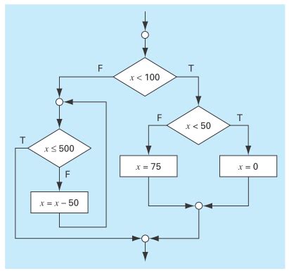 Image result for Flowchart Pseducode Shapes