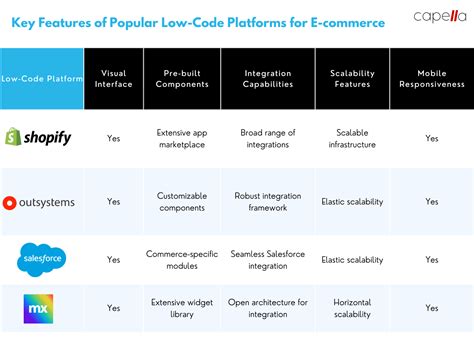 Image result for Low Code Solutions