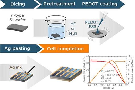 Solar Cell Diffusion Process ପାଇଁ ପ୍ରତିଛବି ଫଳାଫଳ
