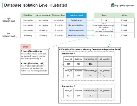 Image result for Read Committed Isolation Level