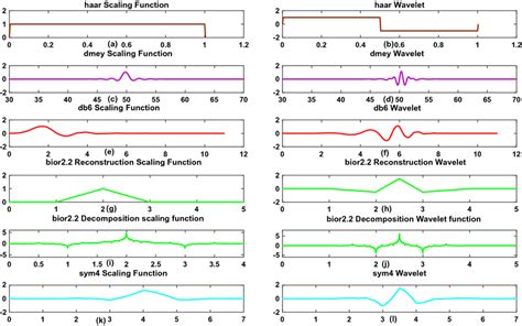Image result for Wavelet Functions