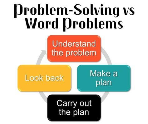 Toradh íomhá ar Description of Problem Solving