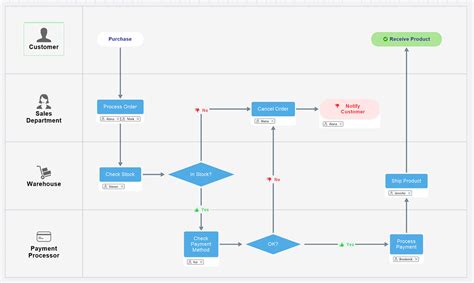 Image result for Flowchart Proposed the Project