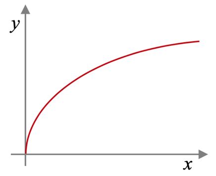 Image result for Square Proportionality