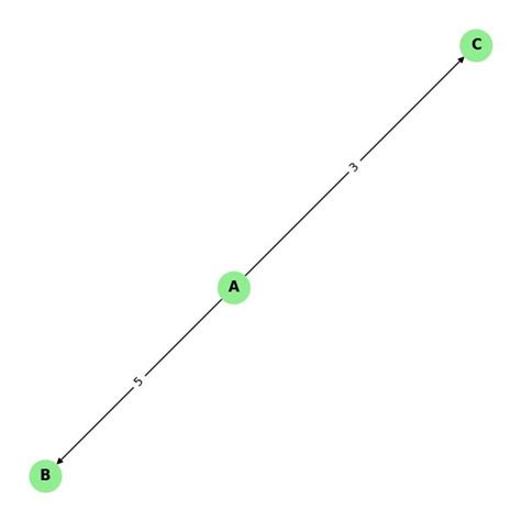 Image result for Adjacency Matrix Weighted Graph