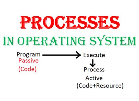 Afbeeldingsresultaten voor Program and Process in OS