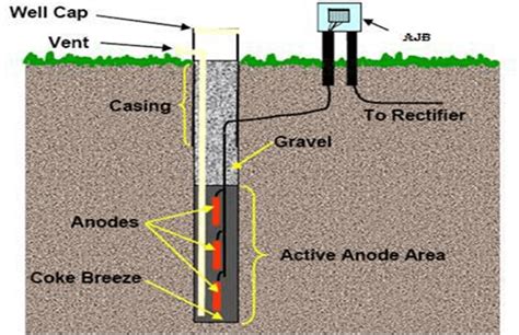 Well Casing Cathodic Protection に対する画像結果