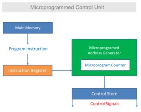 Image result for Define Control Unit in Computer