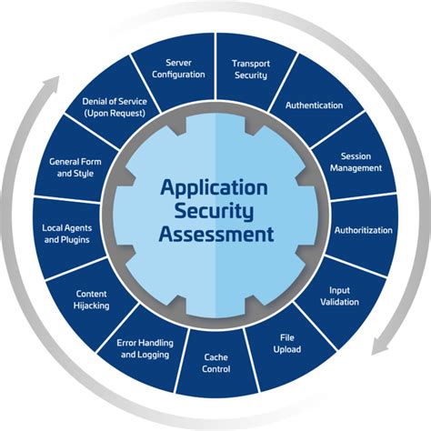 Image result for Application Security Testing