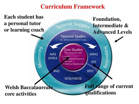 Image result for Cirriculum Framework Example