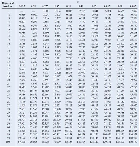 Résultat d’images pour Chi-Square Proportion Table Examples