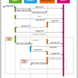 Image result for Order Processing Package Diagram