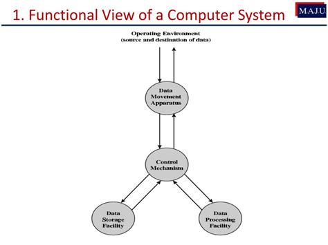 Image result for Functional Design of Computer System