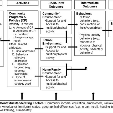 Image result for Communities of Practice Program Logic