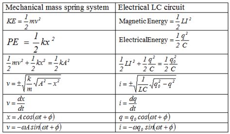 Toradh íomhá ar Electrical Oscillations