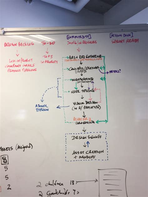 Toradh íomhá ar Design Process UX Flow Chart