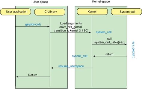 Image result for Unix System Call Interface
