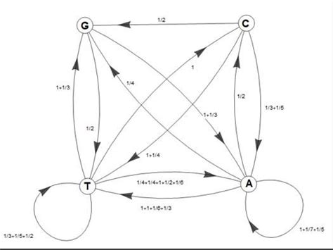 Image result for Wight Directed Graph