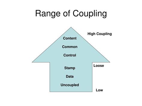 Image result for Control Coupling