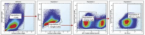 Image result for THP-1 Flow Cytometry