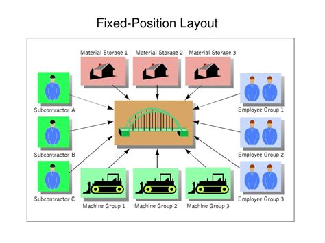 Toradh íomhá ar Fixed Position Plant Layout