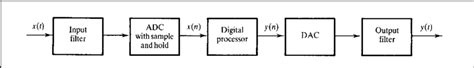 Image result for Signal Processing Block Diagram