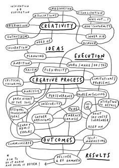 Afbeeldingsresultaten voor Mind Map of Design Thinking Process