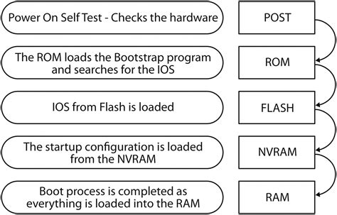Router Booting Process에 대한 이미지 결과