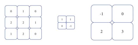 Convolutional Neural Network Max Pooling に対する画像結果