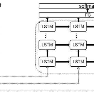 Afbeeldingsresultaten voor Lstm Flow Chart In Deep Learning