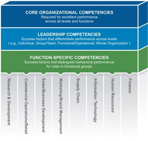 Image result for Core Leadership Competency Model