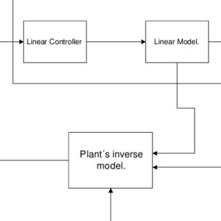 Model Predictive Control Inverse Plant に対する画像結果