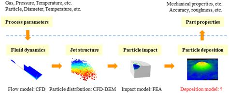 Image result for Physical Process Model