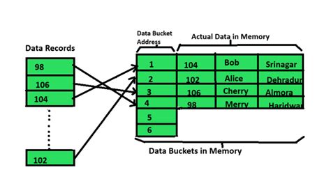 Static Hashing in Data Structure に対する画像結果
