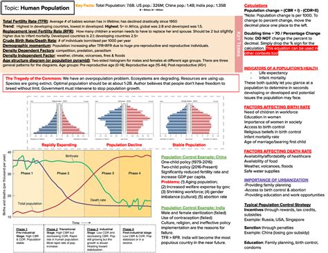 Toradh íomhá ar AP Environment Science Cheat Sheet
