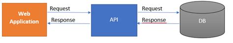 Image result for .Net API