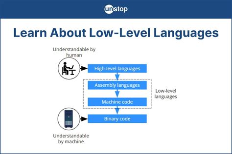 Image result for Low Level Programinng Languages
