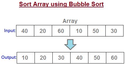 Image result for Time Complexity of Bubble Sort Graph