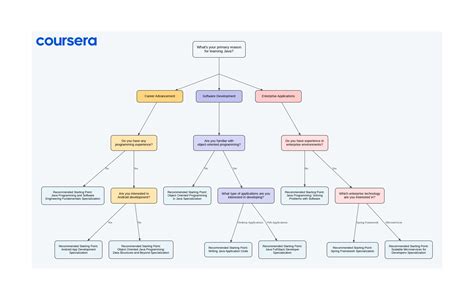 Image result for Java Learning Duration
