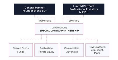 Limited Partnership Structure Chart に対する画像結果