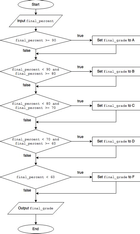 Toradh íomhá ar Algorithm Flowchart Pseudocode