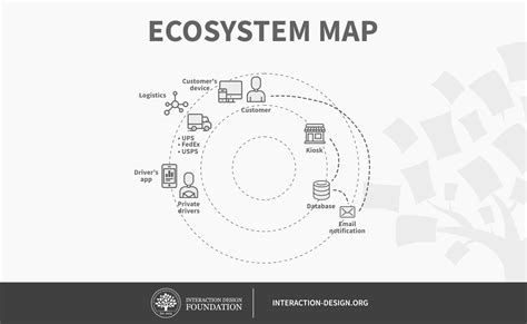 Afbeeldingsresultaten voor Creating a Map for Homeless Ecosystem