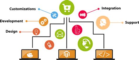 Image result for Website Content Development Flowchart