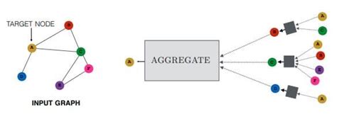 Image result for Graph Representation Learning Book