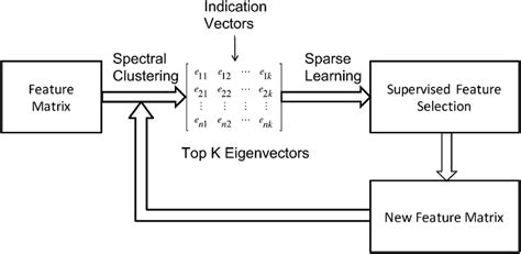 Image result for Feature Selection for Unsupervised Learning