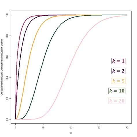 Image result for Chi-Square Distribution Graph